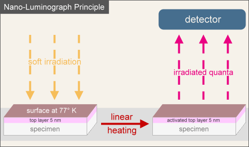 nanoluminograph_principle