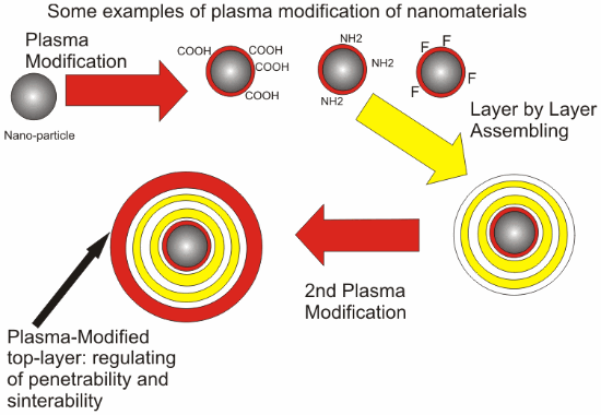 Plasma Modification of Nanomaterials